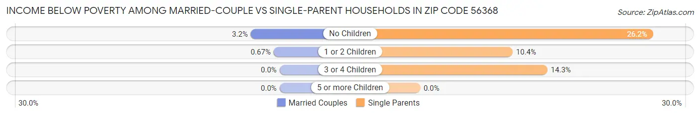 Income Below Poverty Among Married-Couple vs Single-Parent Households in Zip Code 56368