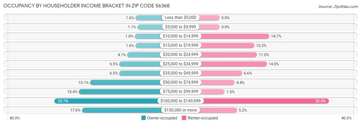 Occupancy by Householder Income Bracket in Zip Code 56368