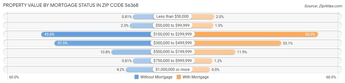 Property Value by Mortgage Status in Zip Code 56368