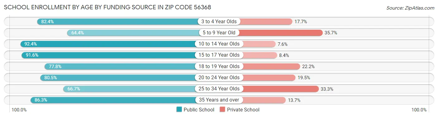 School Enrollment by Age by Funding Source in Zip Code 56368