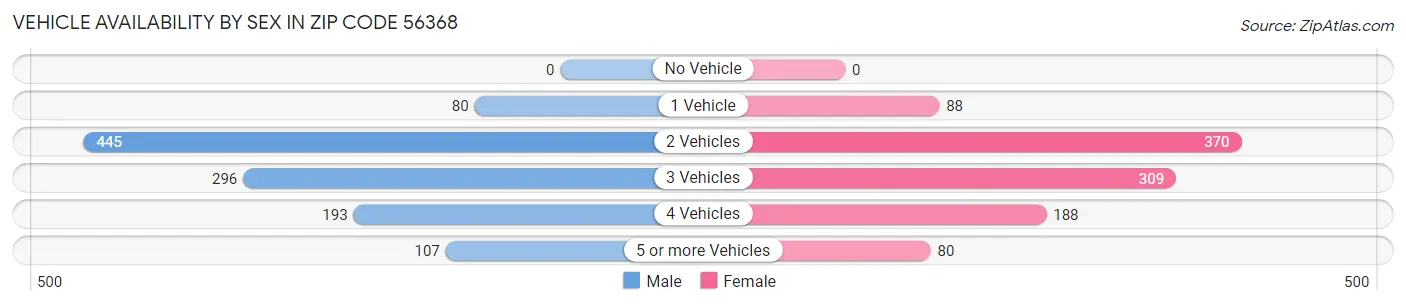 Vehicle Availability by Sex in Zip Code 56368