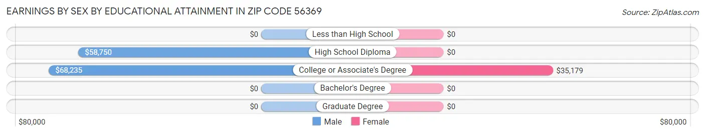 Earnings by Sex by Educational Attainment in Zip Code 56369