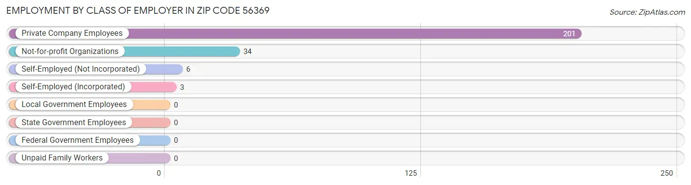 Employment by Class of Employer in Zip Code 56369