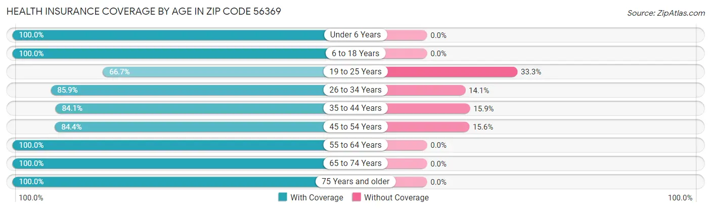 Health Insurance Coverage by Age in Zip Code 56369