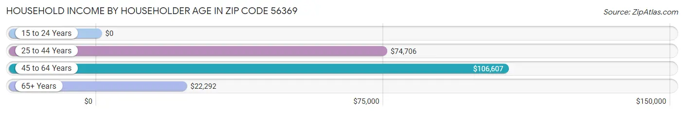 Household Income by Householder Age in Zip Code 56369