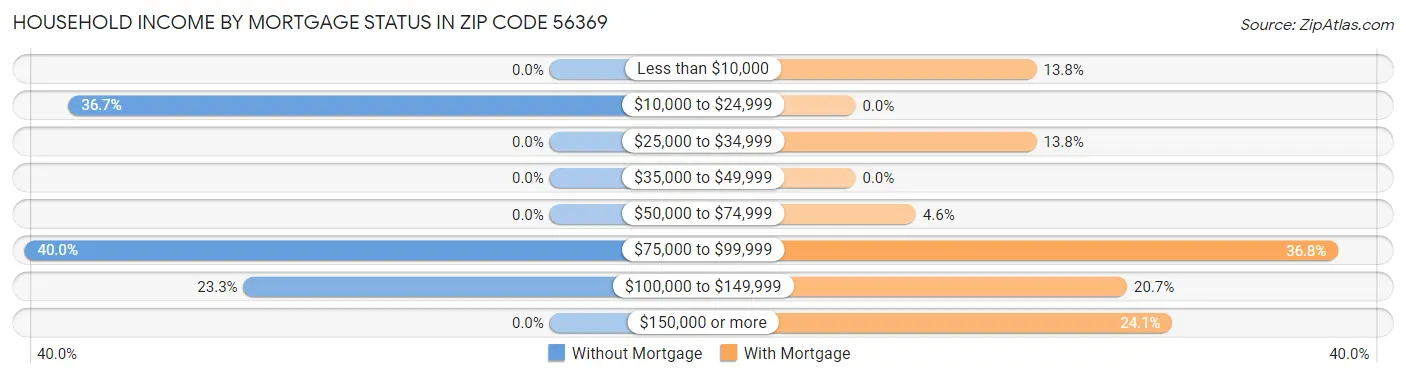 Household Income by Mortgage Status in Zip Code 56369