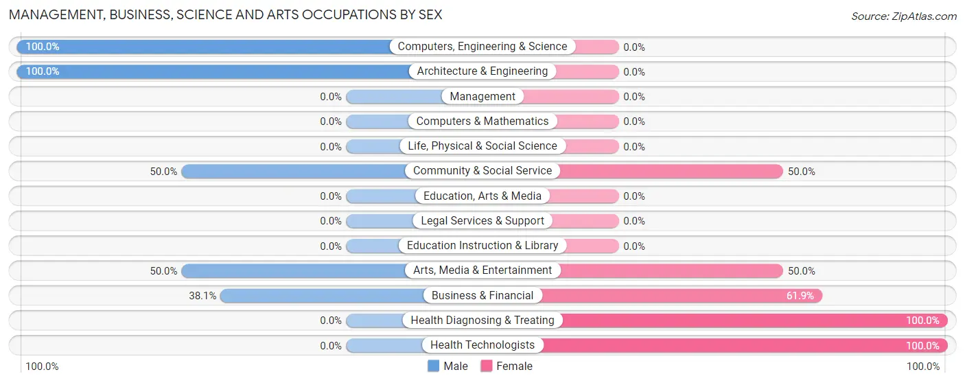 Management, Business, Science and Arts Occupations by Sex in Zip Code 56369