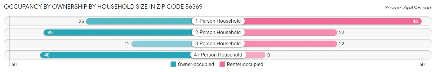 Occupancy by Ownership by Household Size in Zip Code 56369