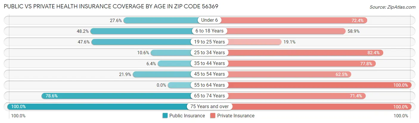 Public vs Private Health Insurance Coverage by Age in Zip Code 56369