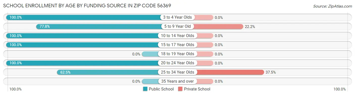 School Enrollment by Age by Funding Source in Zip Code 56369