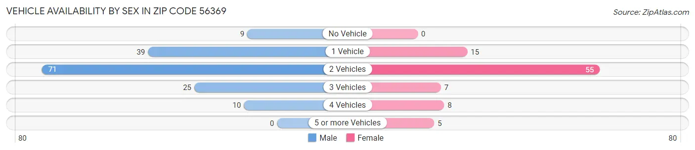 Vehicle Availability by Sex in Zip Code 56369