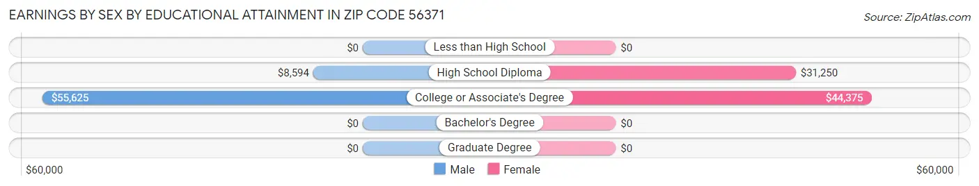 Earnings by Sex by Educational Attainment in Zip Code 56371