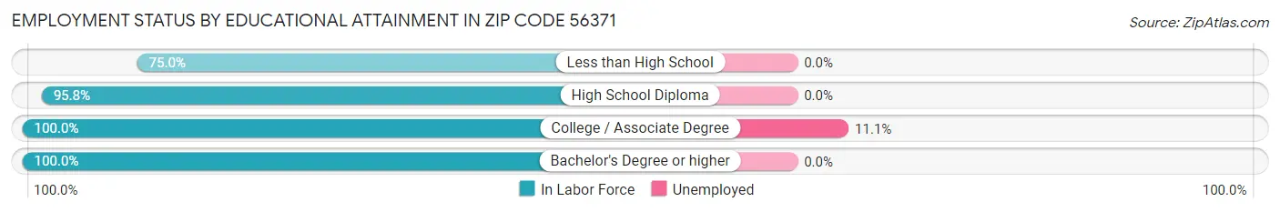 Employment Status by Educational Attainment in Zip Code 56371