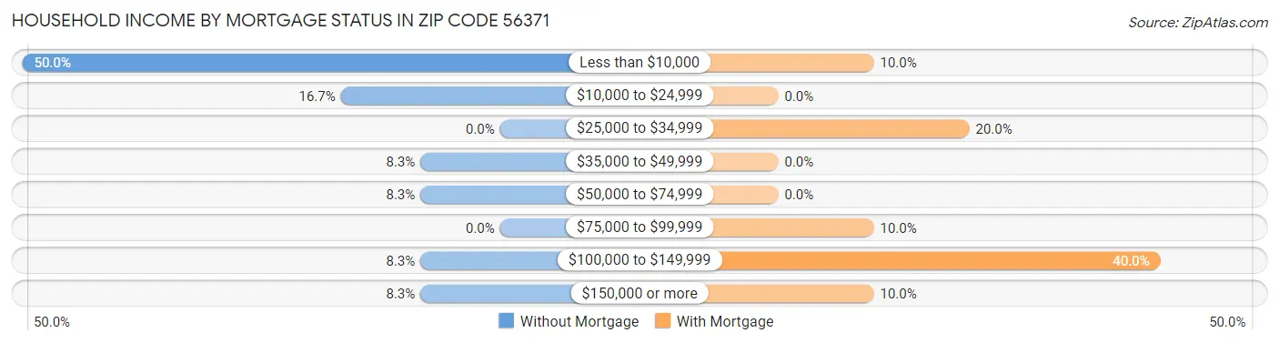 Household Income by Mortgage Status in Zip Code 56371