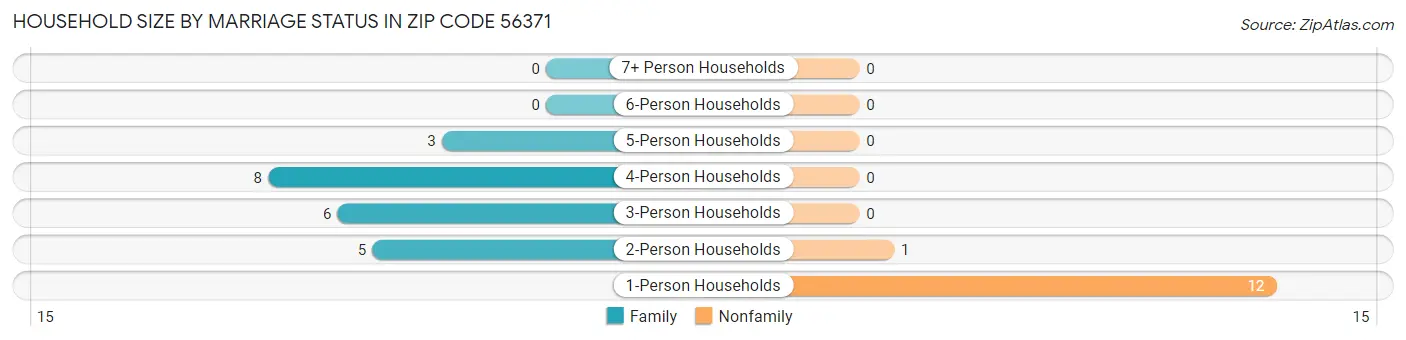 Household Size by Marriage Status in Zip Code 56371