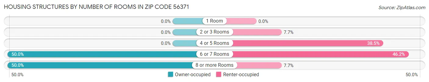 Housing Structures by Number of Rooms in Zip Code 56371