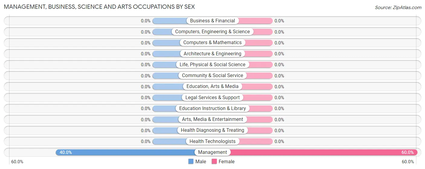 Management, Business, Science and Arts Occupations by Sex in Zip Code 56371