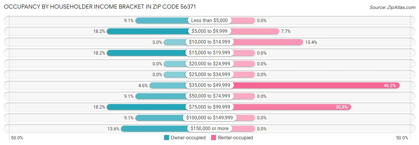 Occupancy by Householder Income Bracket in Zip Code 56371