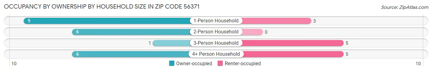 Occupancy by Ownership by Household Size in Zip Code 56371