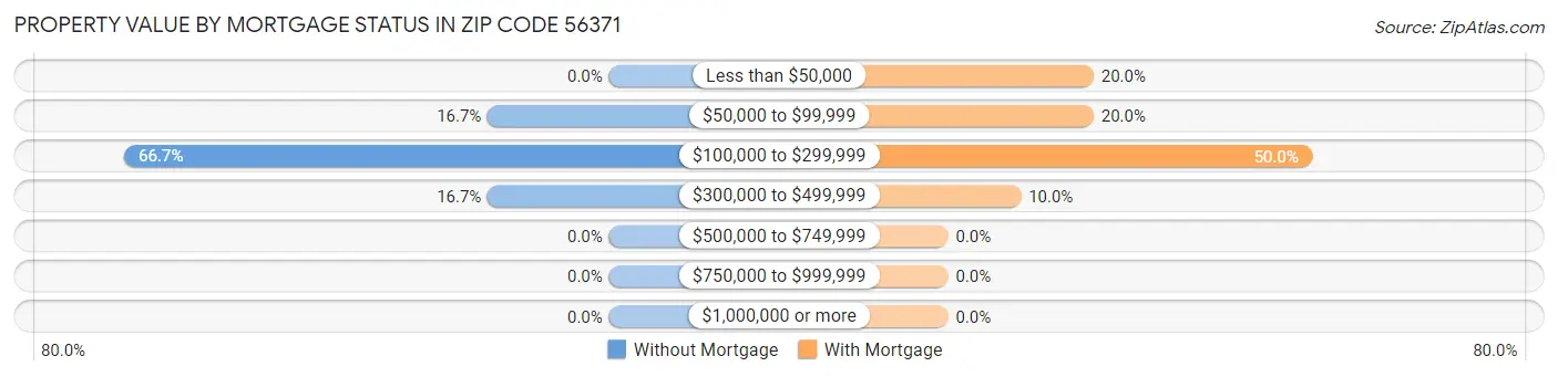 Property Value by Mortgage Status in Zip Code 56371