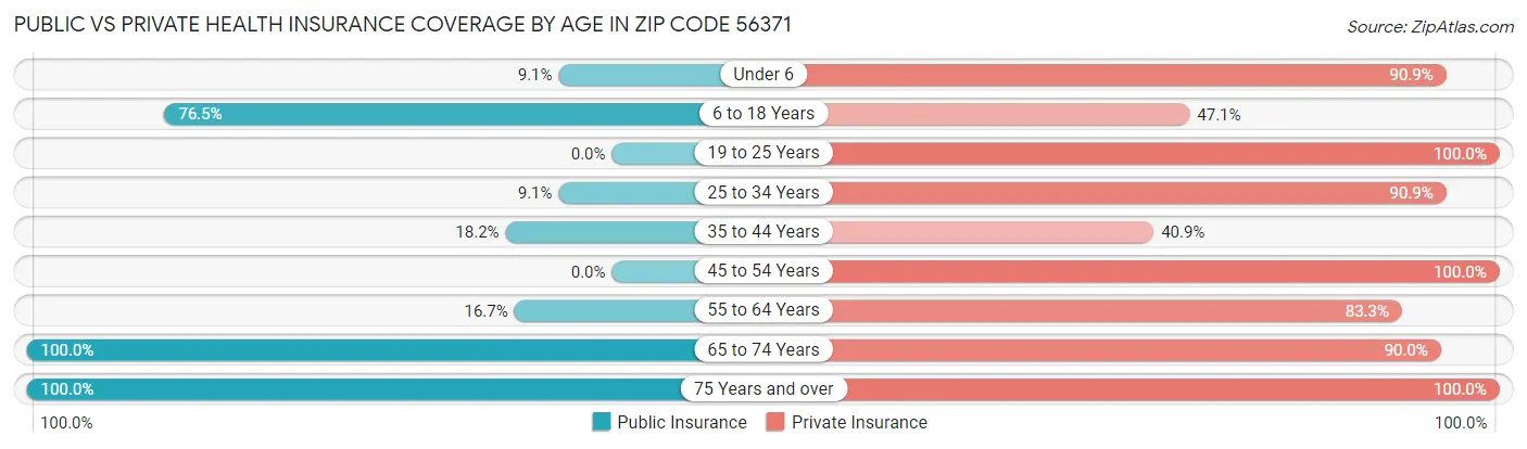 Public vs Private Health Insurance Coverage by Age in Zip Code 56371
