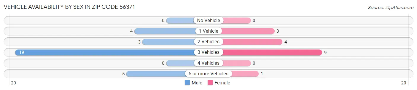 Vehicle Availability by Sex in Zip Code 56371