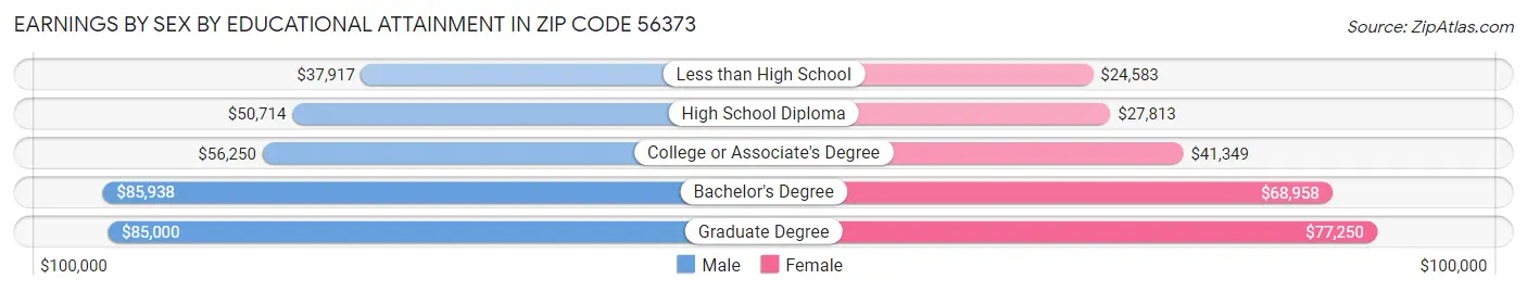 Earnings by Sex by Educational Attainment in Zip Code 56373