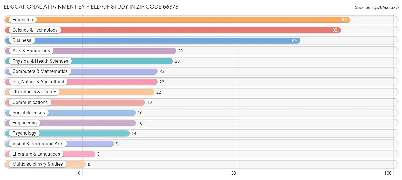 Educational Attainment by Field of Study in Zip Code 56373