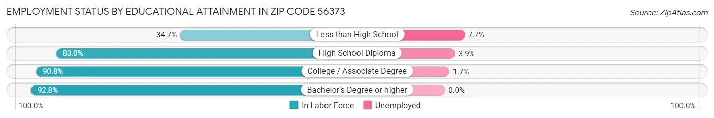 Employment Status by Educational Attainment in Zip Code 56373