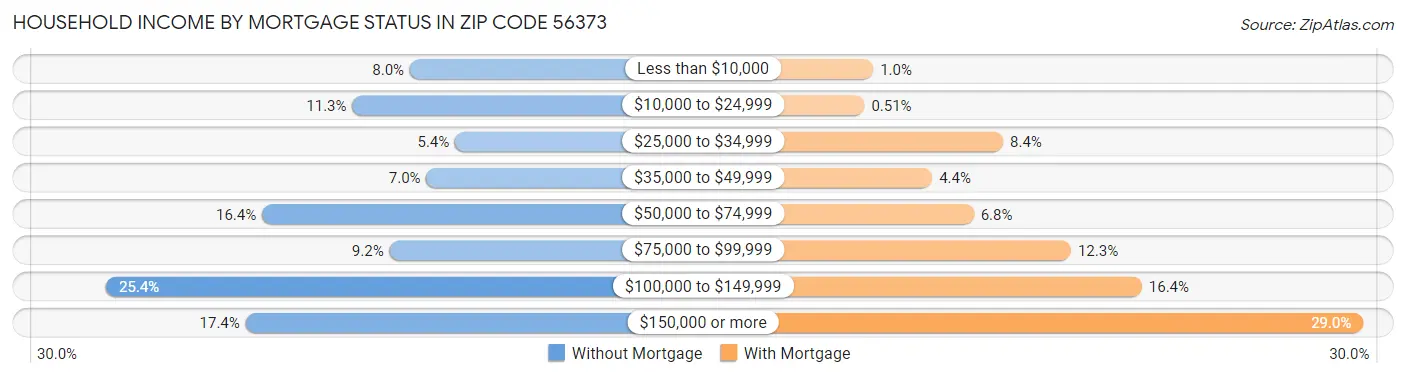 Household Income by Mortgage Status in Zip Code 56373