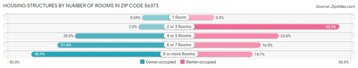 Housing Structures by Number of Rooms in Zip Code 56373