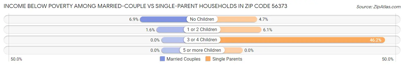 Income Below Poverty Among Married-Couple vs Single-Parent Households in Zip Code 56373