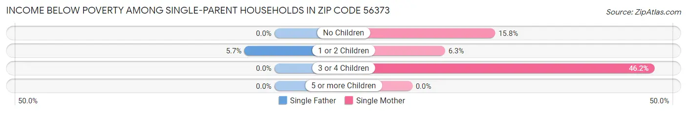 Income Below Poverty Among Single-Parent Households in Zip Code 56373