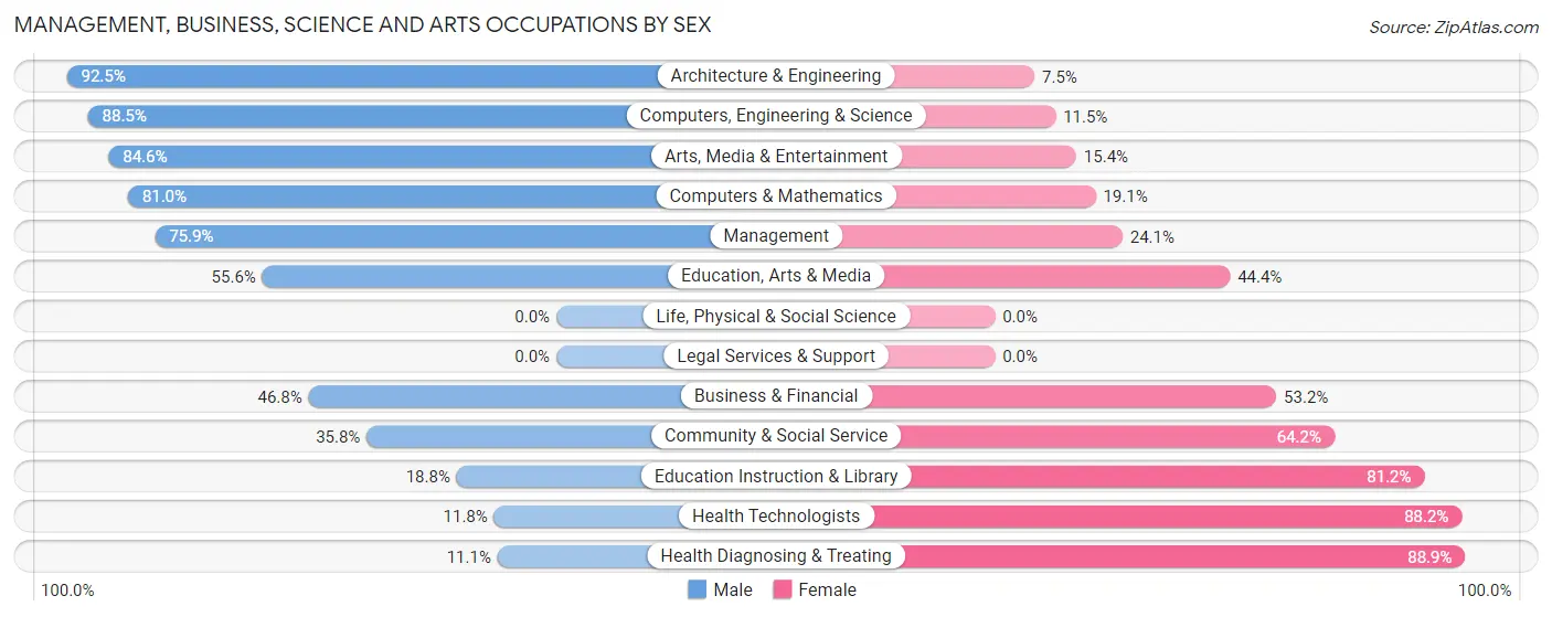 Management, Business, Science and Arts Occupations by Sex in Zip Code 56373