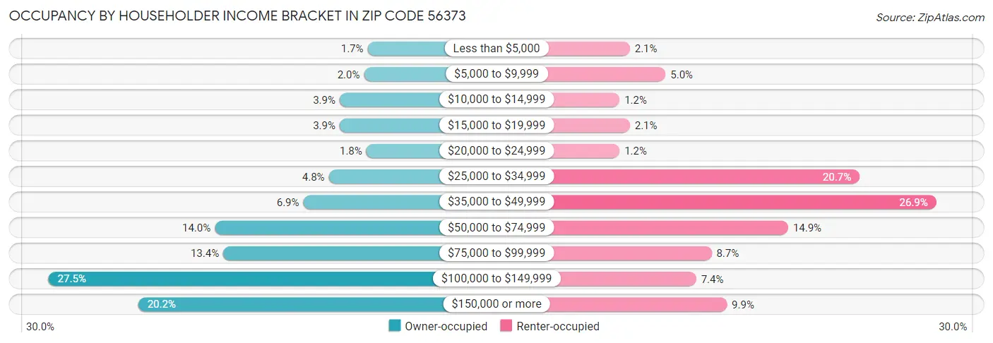 Occupancy by Householder Income Bracket in Zip Code 56373