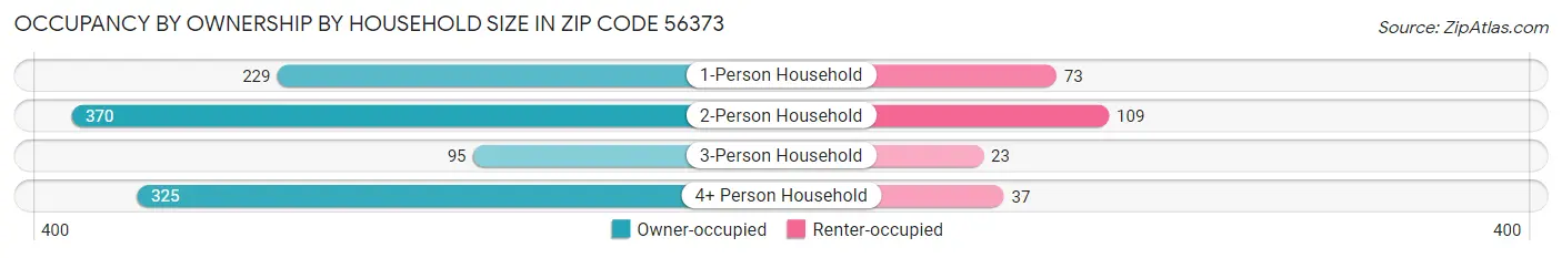Occupancy by Ownership by Household Size in Zip Code 56373