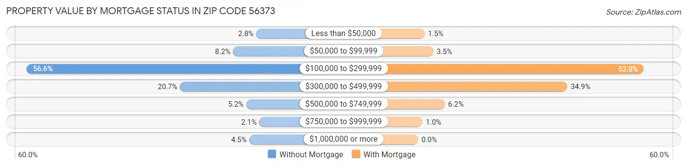 Property Value by Mortgage Status in Zip Code 56373