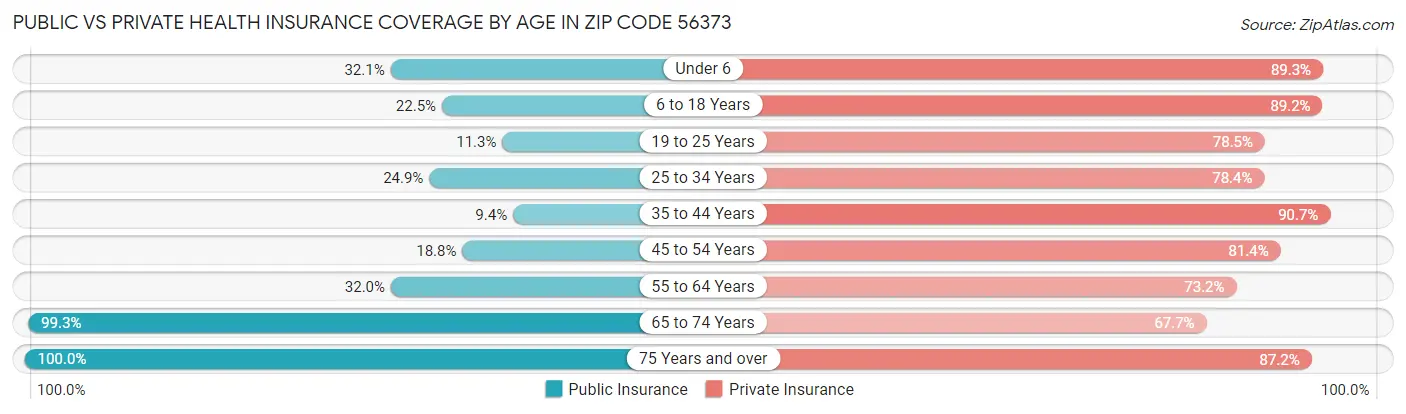 Public vs Private Health Insurance Coverage by Age in Zip Code 56373