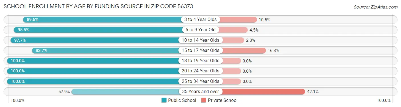 School Enrollment by Age by Funding Source in Zip Code 56373