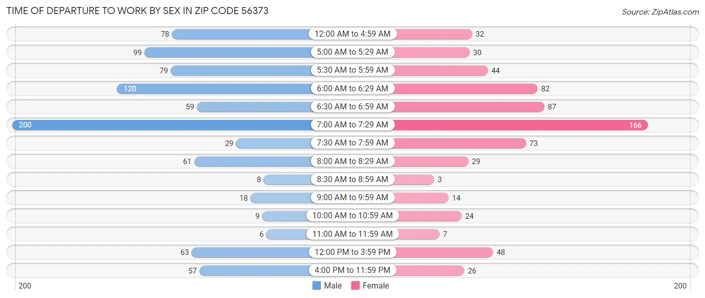 Time of Departure to Work by Sex in Zip Code 56373