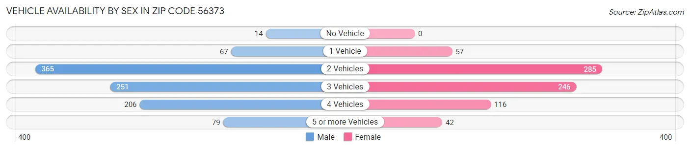 Vehicle Availability by Sex in Zip Code 56373
