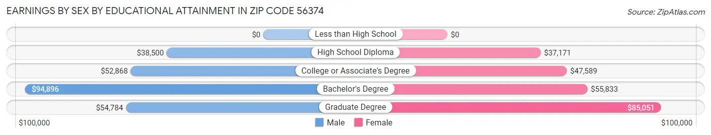 Earnings by Sex by Educational Attainment in Zip Code 56374