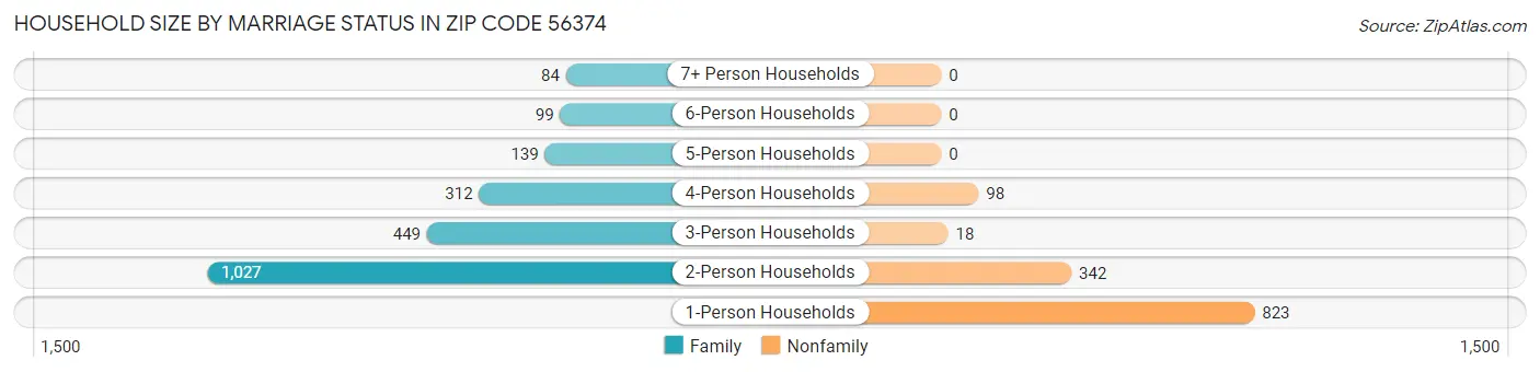 Household Size by Marriage Status in Zip Code 56374