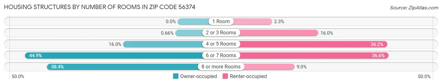 Housing Structures by Number of Rooms in Zip Code 56374