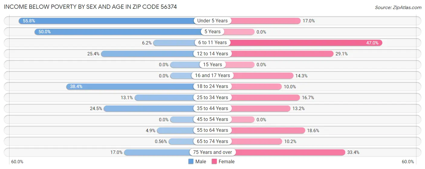 Income Below Poverty by Sex and Age in Zip Code 56374