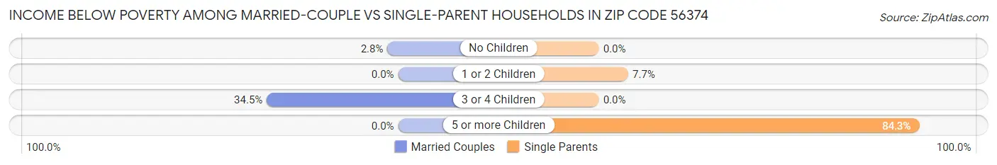 Income Below Poverty Among Married-Couple vs Single-Parent Households in Zip Code 56374