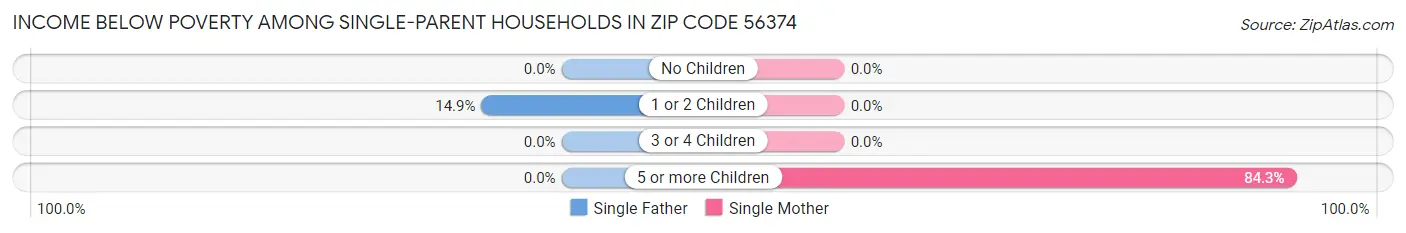 Income Below Poverty Among Single-Parent Households in Zip Code 56374