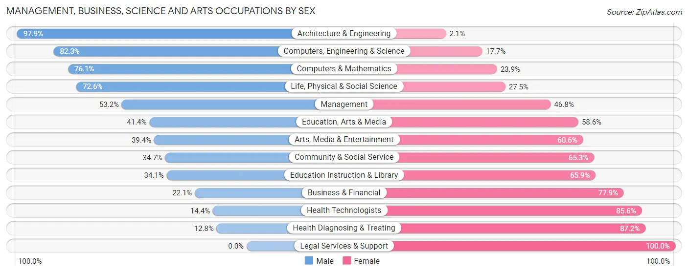 Management, Business, Science and Arts Occupations by Sex in Zip Code 56374