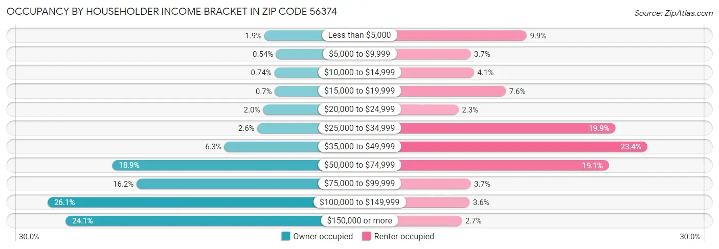 Occupancy by Householder Income Bracket in Zip Code 56374