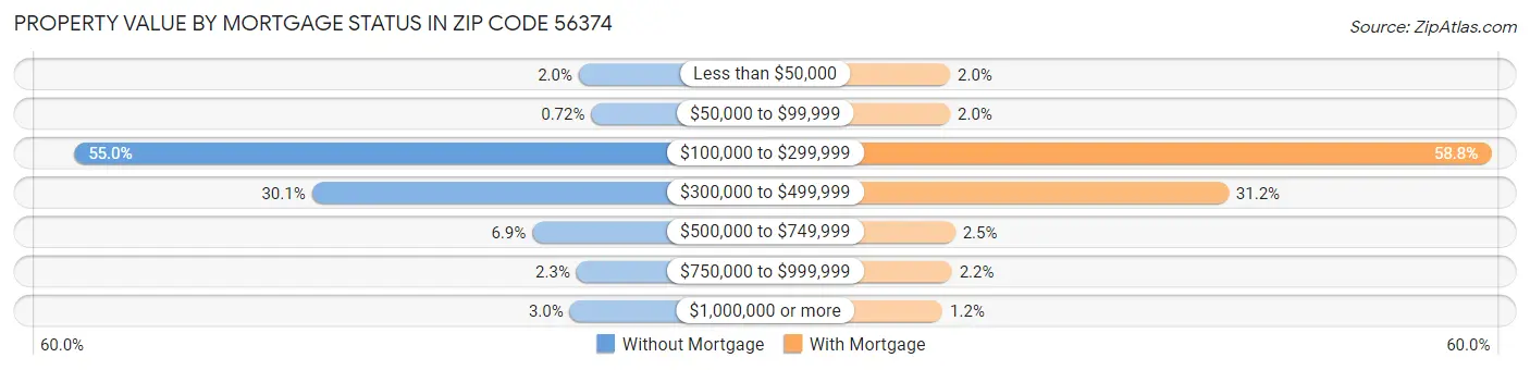 Property Value by Mortgage Status in Zip Code 56374